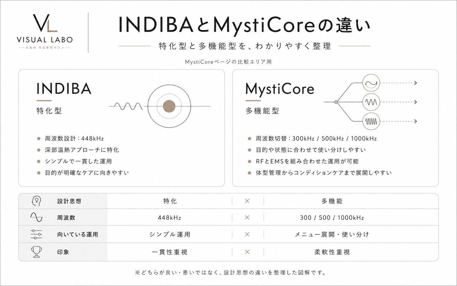 INDIBAとMystiCoreの違い|特化型と多機能型
