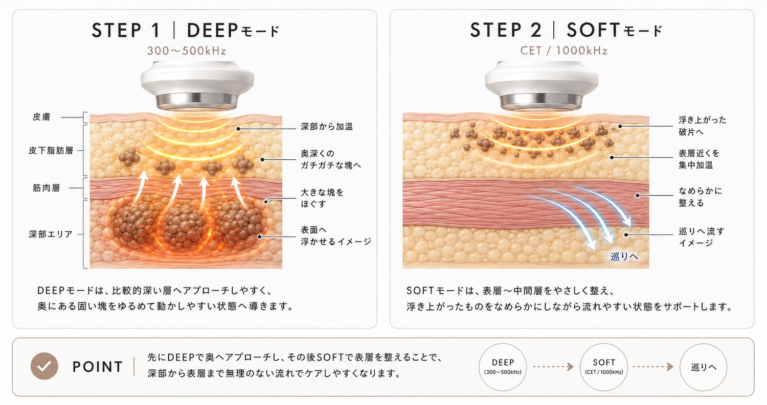 DEEP→SOFTで整える理由|STEP1 DEEPモード(300〜500kHz):深部から加温し、奥深くのガチガチな塊をほぐして表面へ浮かせるイメージ/STEP2 SOFTモード(CET・1000kHz):浮き上がったものを表層近くで集中加温し、なめらかに整えて巡りへ流すイメージ|POINT:先にDEEPで奥へアプローチし、その後SOFTで表層を整えることで、深部から表層まで無理のない流れでケアしやすくなります