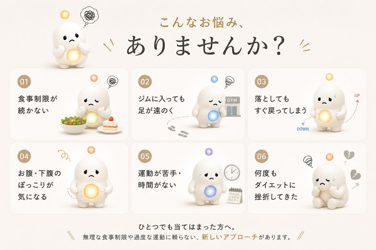 こんなお悩み、ありませんか? 01 食事制限が続かない/02 ジムに入っても足が遠のく/03 落としてもすぐ戻ってしまう/04 お腹・下腹のぽっこりが気になる/05 運動が苦手・時間がない/06 何度もダイエットに挫折してきた。ひとつでも当てはまった方へ、無理な食事制限や過度な運動に頼らない新しいアプローチがあります。