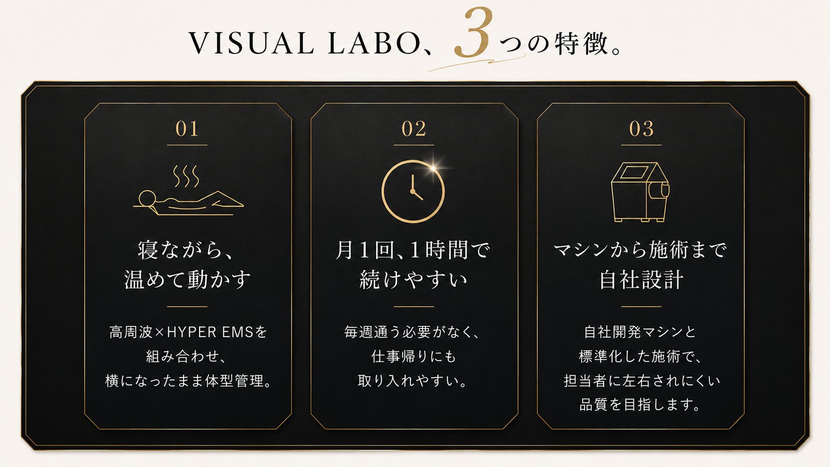 VISUAL LABO、3つの特徴｜01 寝ながら、温めて動かす（高周波×HYPER EMSを組み合わせ、横になったまま体型管理）｜02 月1回、1時間で続けやすい（毎週通う必要がなく、仕事帰りにも取り入れやすい）｜03 マシンから施術まで自社設計（自社開発マシンと標準化した施術で、担当者に左右されにくい品質を目指します）