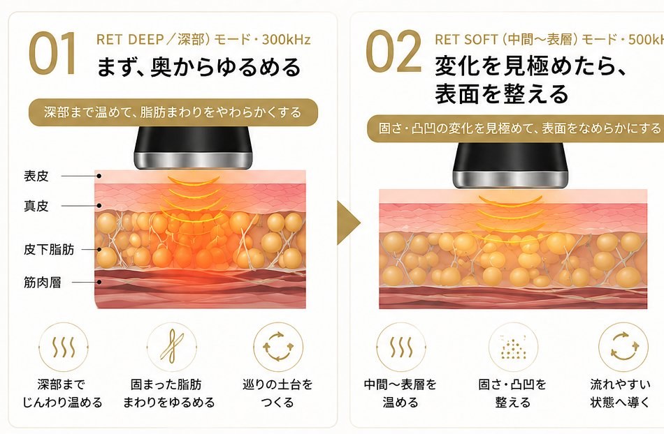 温めて、ゆるめて、整える3ステップ|01 RET DEEP(深部)モード・300kHz:まず奥からゆるめる。深部まで温めて脂肪まわりをやわらかくする/02 RET SOFT(中間〜表層)モード・500kHz:変化を見極めたら表面を整える。固さ・凸凹の変化を見極めて表面をなめらかに/03 手技で整える:温めてゆるんだ状態を、手技で整える|VISUAL LABOのこだわり:お腹の状態に合わせてモード切り替え・3ステップを順番に行いめぐりをサポート・「温める・ゆるめる・流す」の順番を大切にしたやさしい施術設計